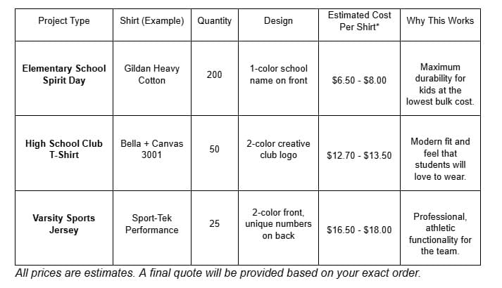 Budget planning table with actual Philadelphia school t-shirt order examples, comparing costs for sports teams, fundraisers, and spirit wear across different quantities.
