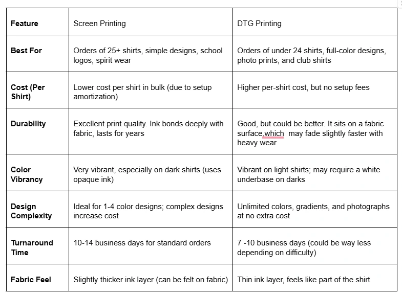 Infographic comparing screen printing and DTG printing for school t-shirts, highlighting the break-even point at 25 shirt or more and key advantages of each method for different school needs.